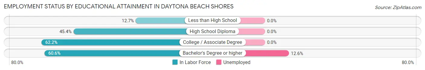 Employment Status by Educational Attainment in Daytona Beach Shores