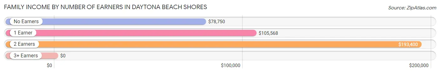 Family Income by Number of Earners in Daytona Beach Shores