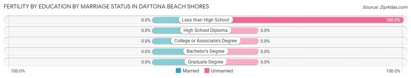 Female Fertility by Education by Marriage Status in Daytona Beach Shores