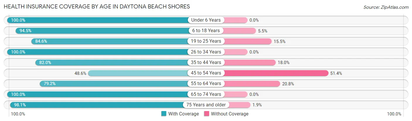 Health Insurance Coverage by Age in Daytona Beach Shores