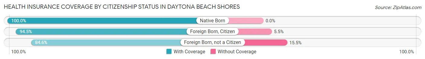 Health Insurance Coverage by Citizenship Status in Daytona Beach Shores