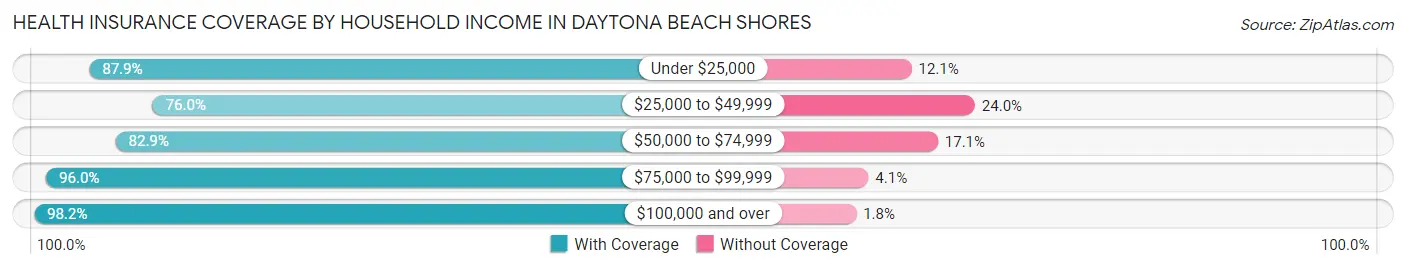 Health Insurance Coverage by Household Income in Daytona Beach Shores
