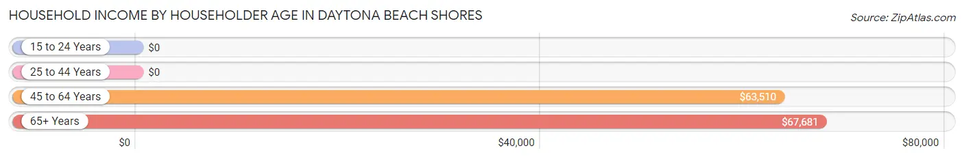 Household Income by Householder Age in Daytona Beach Shores