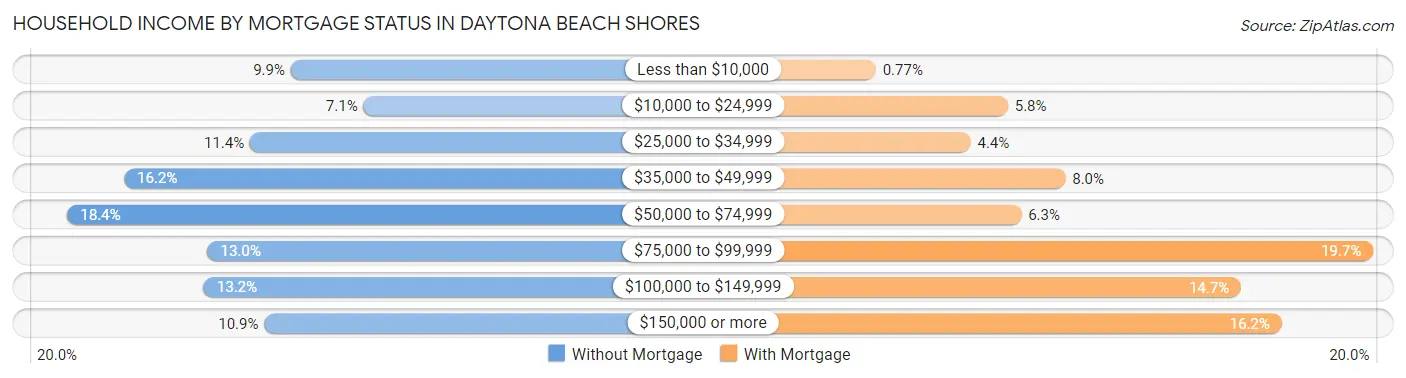 Household Income by Mortgage Status in Daytona Beach Shores