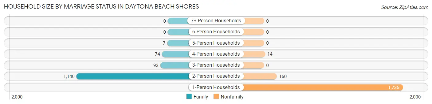 Household Size by Marriage Status in Daytona Beach Shores
