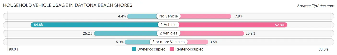 Household Vehicle Usage in Daytona Beach Shores
