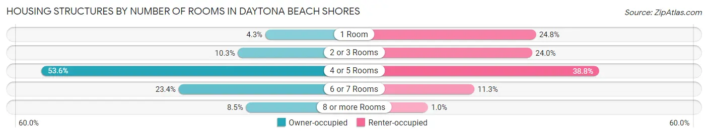Housing Structures by Number of Rooms in Daytona Beach Shores