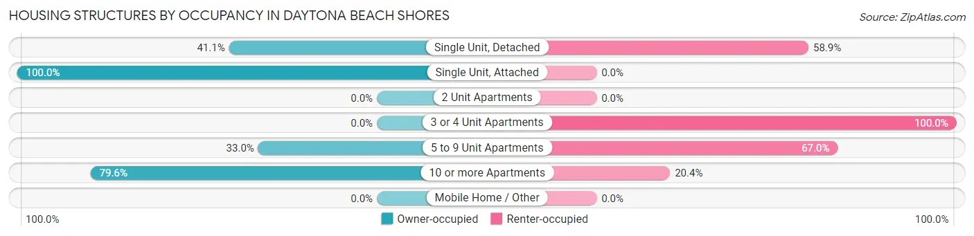 Housing Structures by Occupancy in Daytona Beach Shores