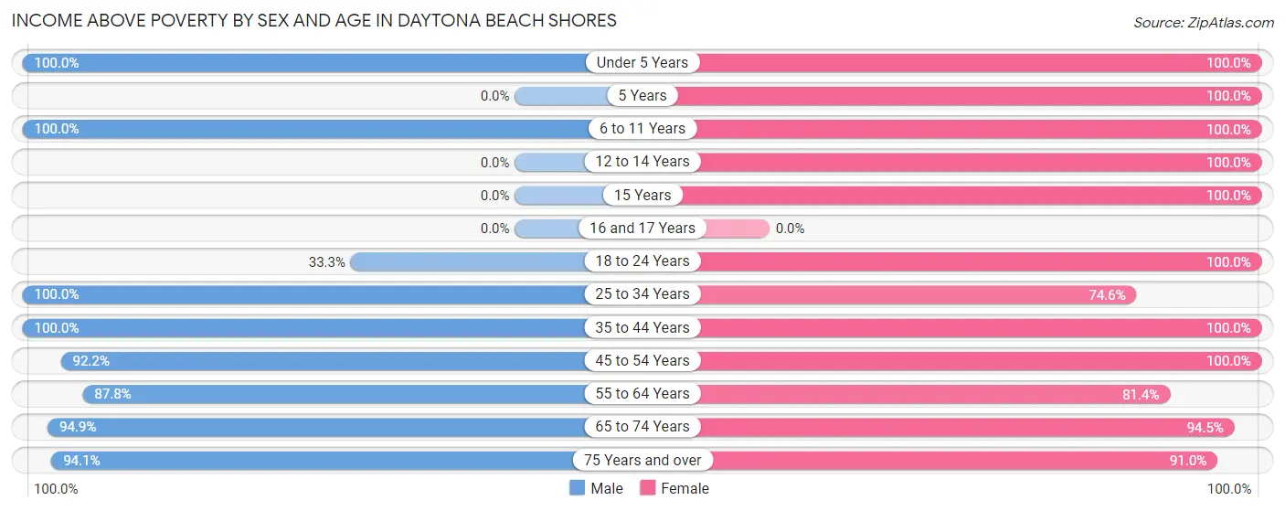 Income Above Poverty by Sex and Age in Daytona Beach Shores