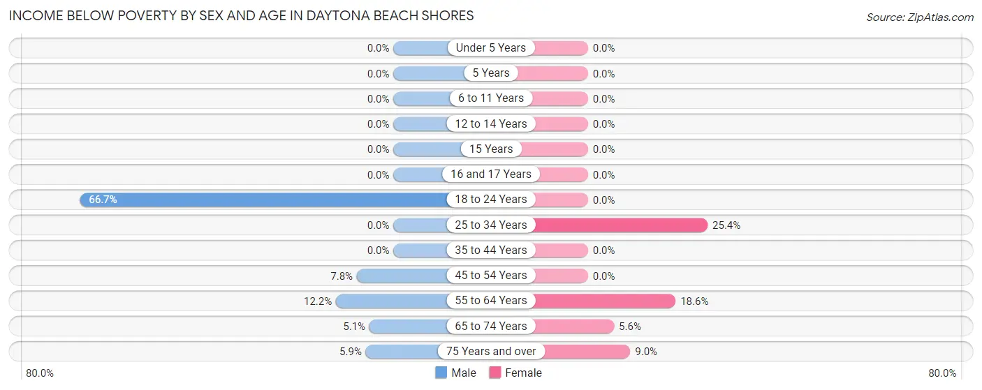 Income Below Poverty by Sex and Age in Daytona Beach Shores