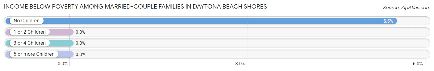 Income Below Poverty Among Married-Couple Families in Daytona Beach Shores