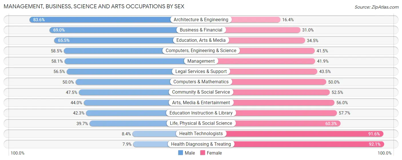 Management, Business, Science and Arts Occupations by Sex in Daytona Beach Shores