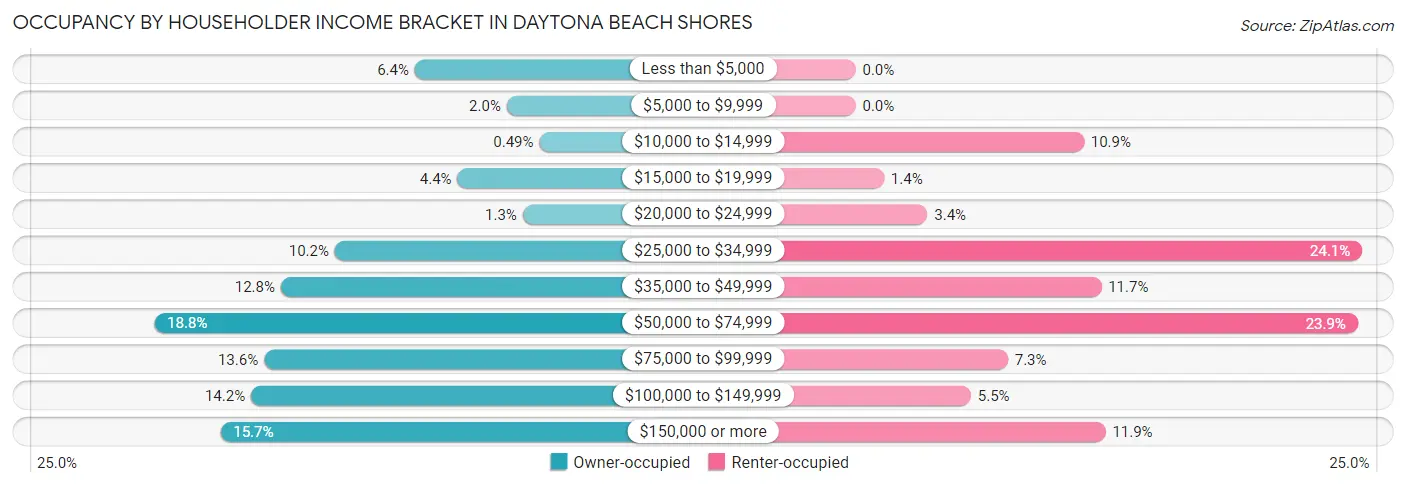 Occupancy by Householder Income Bracket in Daytona Beach Shores