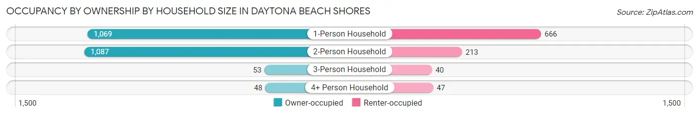 Occupancy by Ownership by Household Size in Daytona Beach Shores