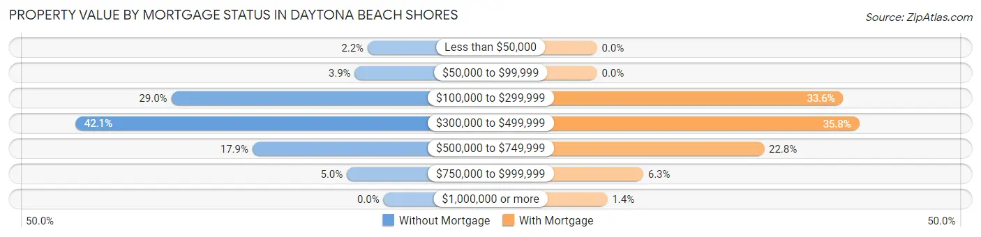 Property Value by Mortgage Status in Daytona Beach Shores