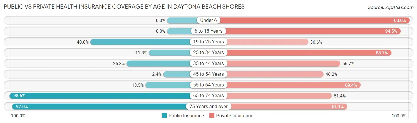 Public vs Private Health Insurance Coverage by Age in Daytona Beach Shores