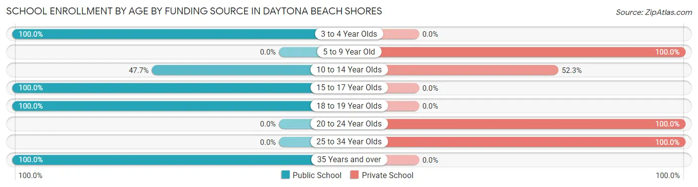 School Enrollment by Age by Funding Source in Daytona Beach Shores