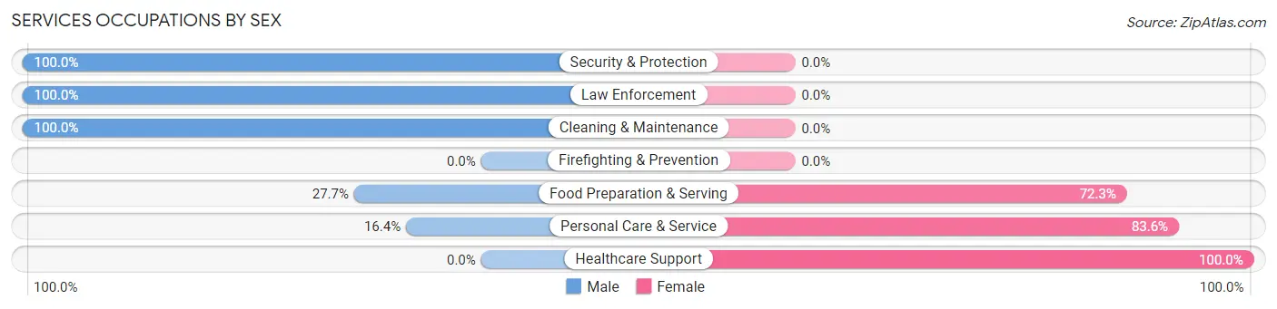 Services Occupations by Sex in Daytona Beach Shores