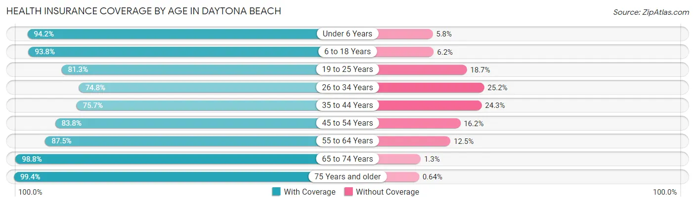 Health Insurance Coverage by Age in Daytona Beach