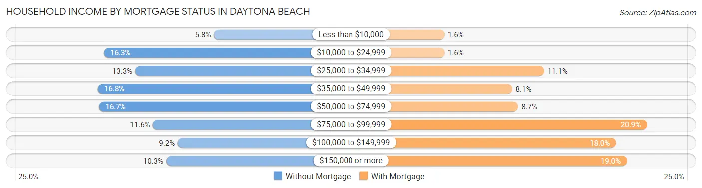 Household Income by Mortgage Status in Daytona Beach