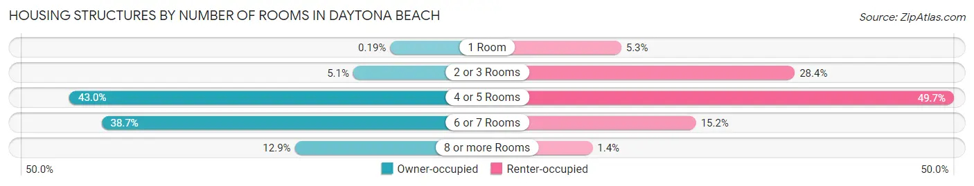 Housing Structures by Number of Rooms in Daytona Beach
