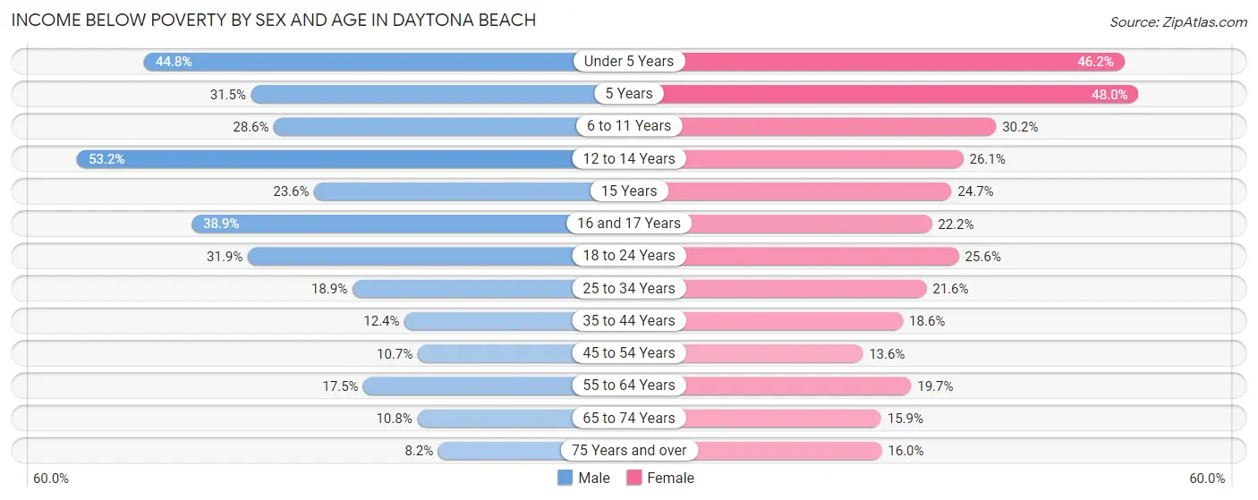 Income Below Poverty by Sex and Age in Daytona Beach