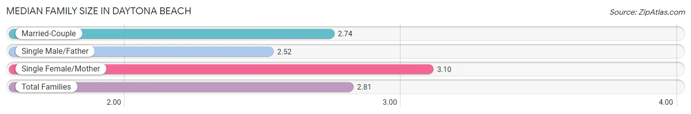 Median Family Size in Daytona Beach