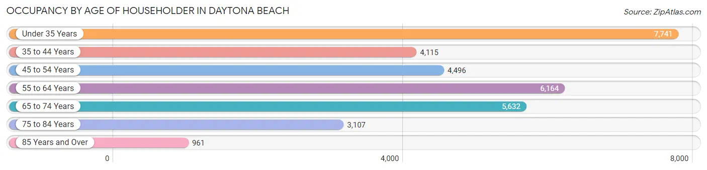 Occupancy by Age of Householder in Daytona Beach