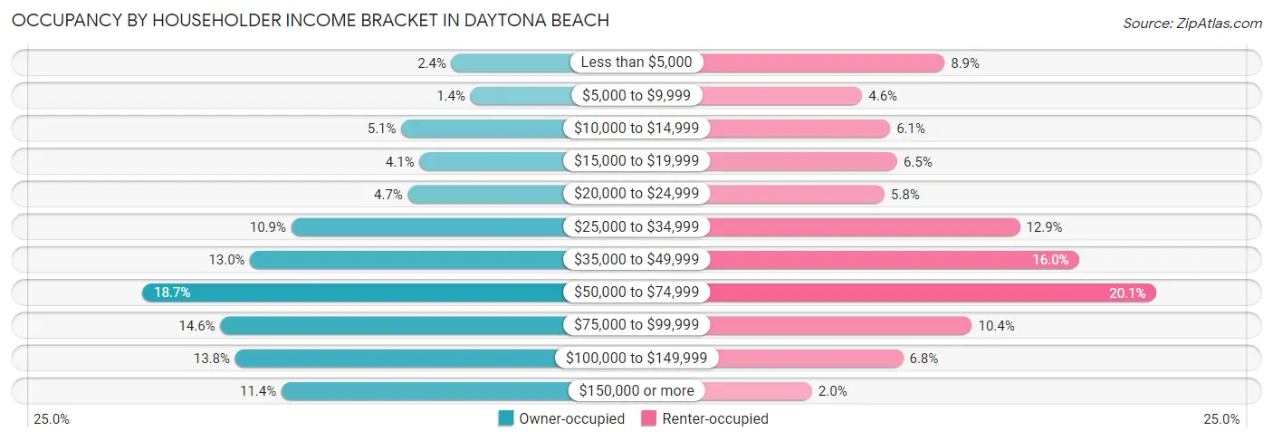 Occupancy by Householder Income Bracket in Daytona Beach
