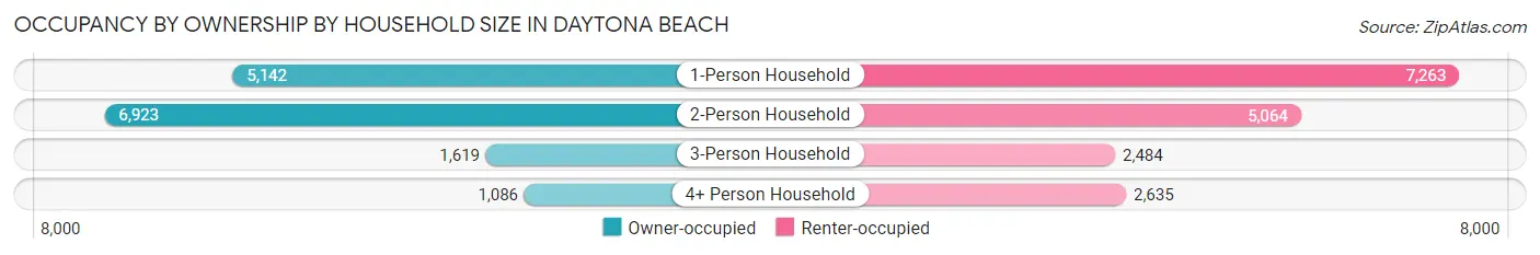 Occupancy by Ownership by Household Size in Daytona Beach