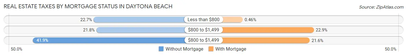 Real Estate Taxes by Mortgage Status in Daytona Beach