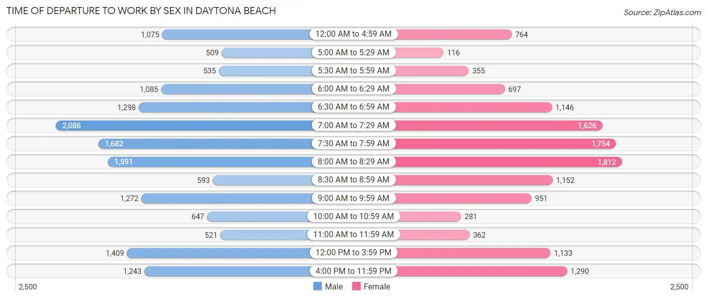 Time of Departure to Work by Sex in Daytona Beach