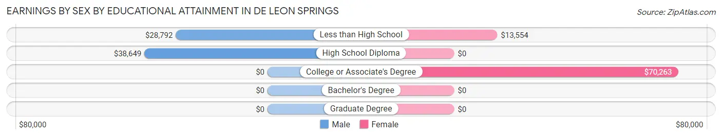 Earnings by Sex by Educational Attainment in De Leon Springs