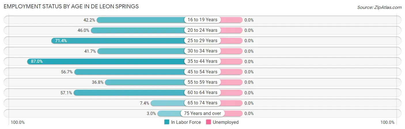 Employment Status by Age in De Leon Springs