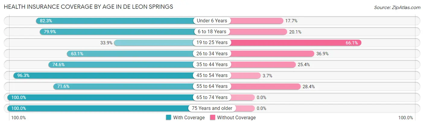 Health Insurance Coverage by Age in De Leon Springs