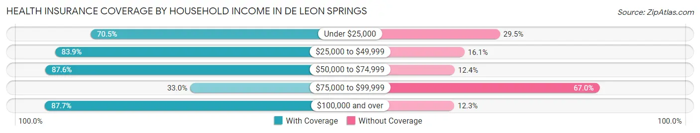 Health Insurance Coverage by Household Income in De Leon Springs