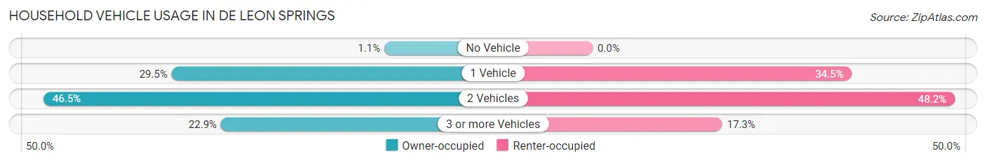 Household Vehicle Usage in De Leon Springs