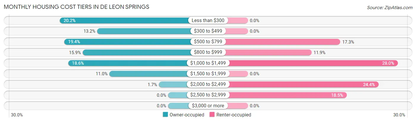 Monthly Housing Cost Tiers in De Leon Springs