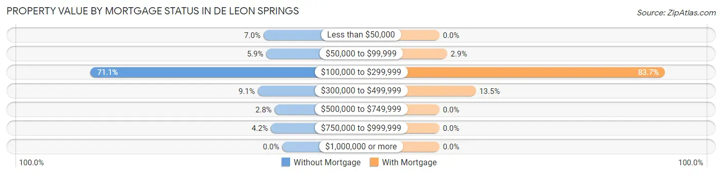 Property Value by Mortgage Status in De Leon Springs