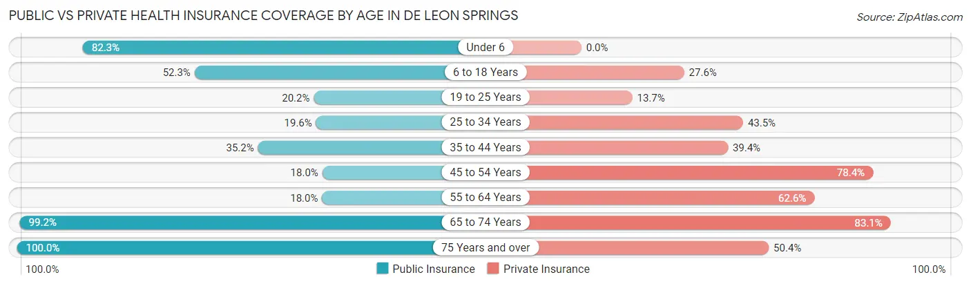 Public vs Private Health Insurance Coverage by Age in De Leon Springs