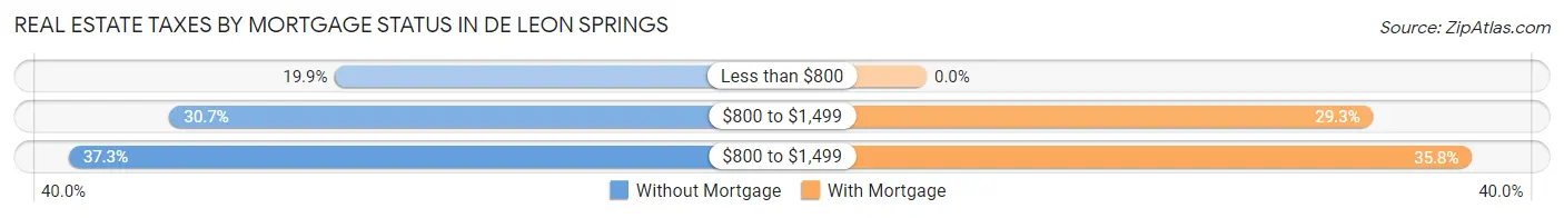 Real Estate Taxes by Mortgage Status in De Leon Springs
