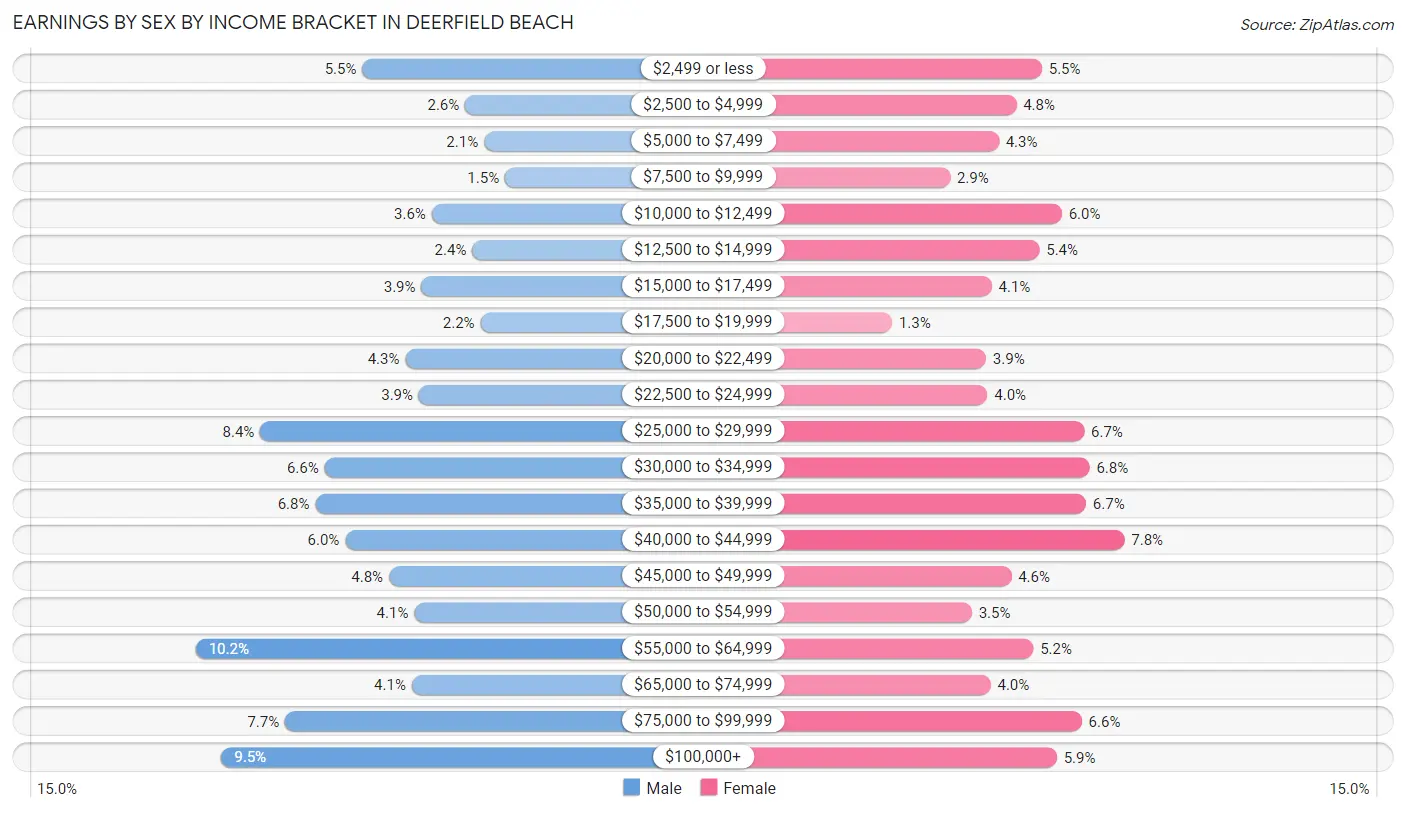 Earnings by Sex by Income Bracket in Deerfield Beach