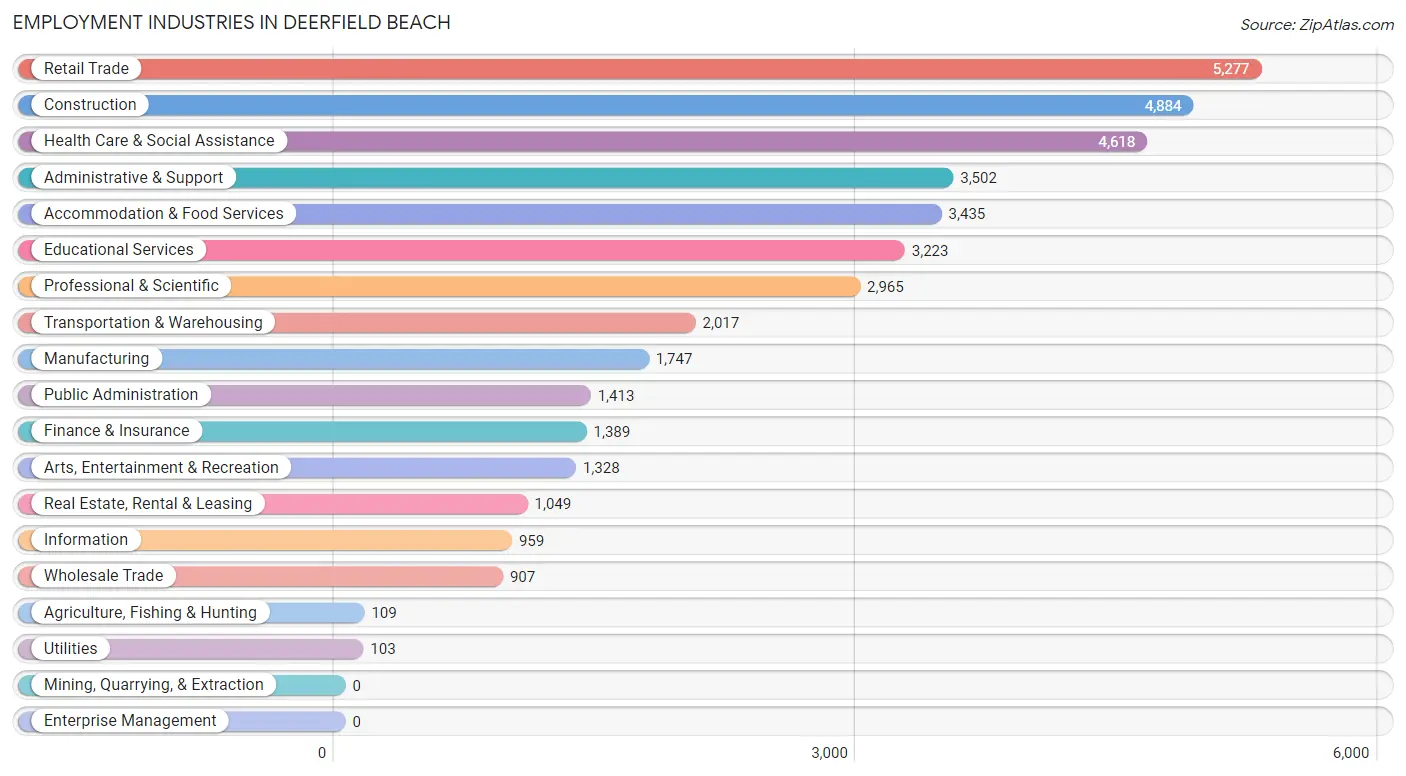 Employment Industries in Deerfield Beach