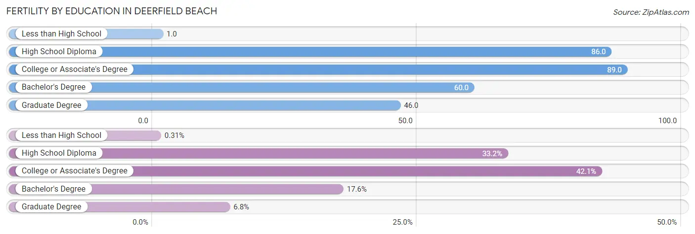 Female Fertility by Education Attainment in Deerfield Beach