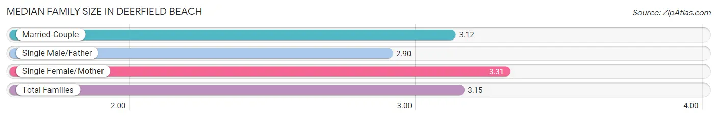 Median Family Size in Deerfield Beach