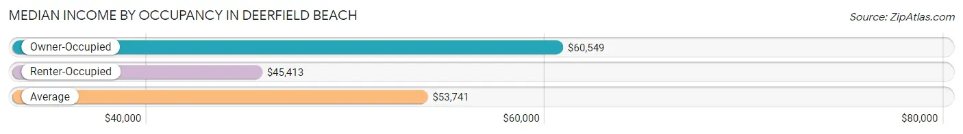 Median Income by Occupancy in Deerfield Beach