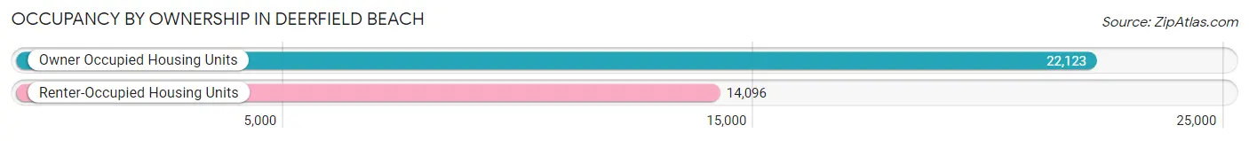 Occupancy by Ownership in Deerfield Beach