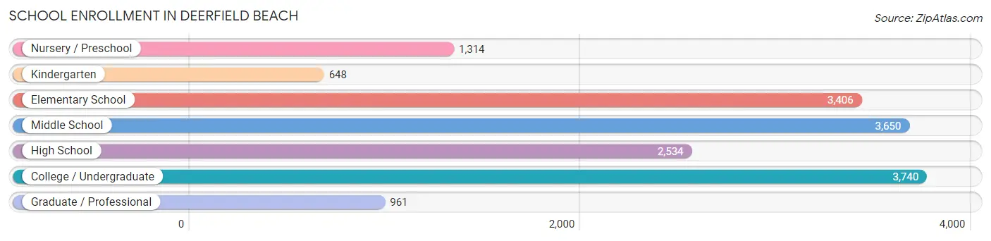 School Enrollment in Deerfield Beach