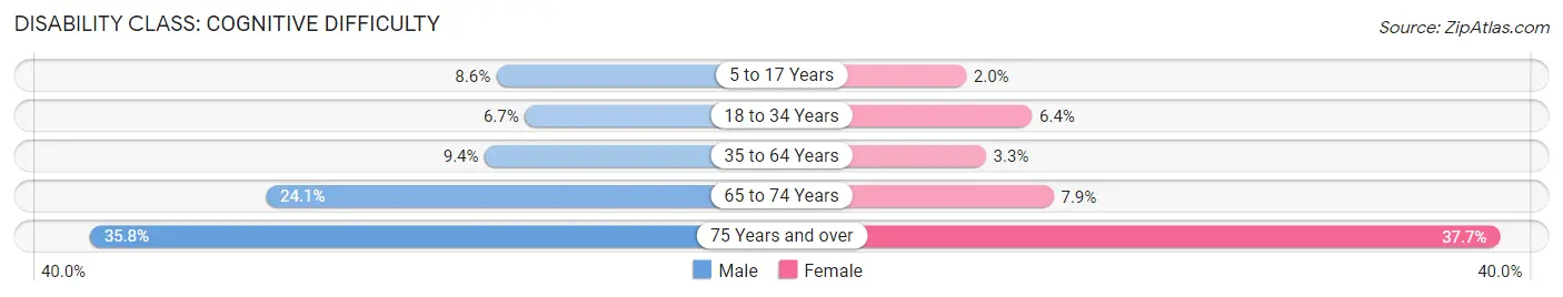 Disability in Defuniak Springs: <span>Cognitive Difficulty</span>