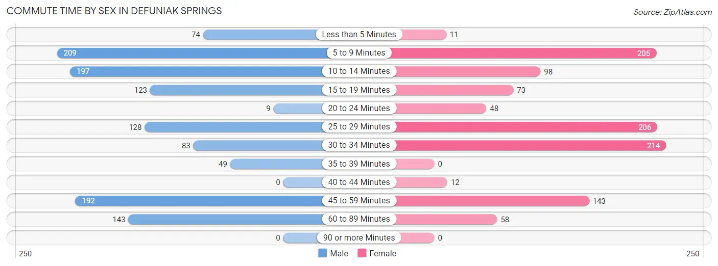 Commute Time by Sex in Defuniak Springs